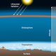Cómo funciona la estratosfera en la Tierra. Kevin Heng / Nature